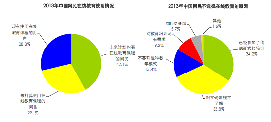 艾瑞教育行業(yè)報告：國內(nèi)在線教育僅三成網(wǎng)民參與