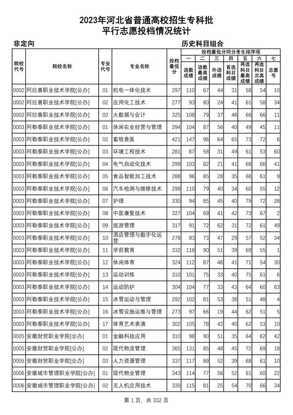 2023年河北省普通高校招生?？婆?歷史科目組合平行志愿投檔情況統(tǒng)計_00