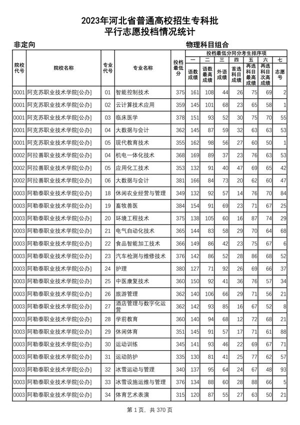 2023年河北省普通高校招生?？婆?物理科目組合平行志愿投檔情況統(tǒng)計_00