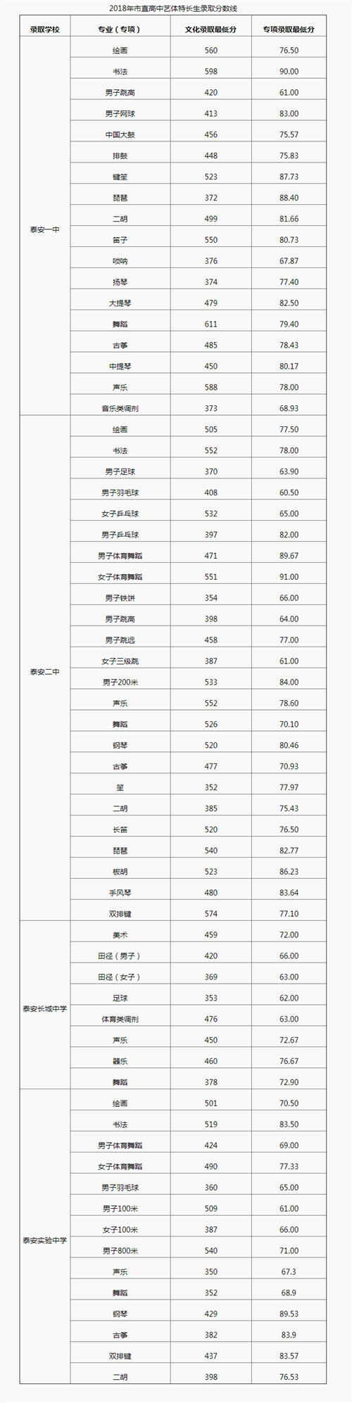 2018年山東泰安中考分數(shù)線（已更新）(3)_2018中考分數(shù)線_中考網(wǎng)_看圖王