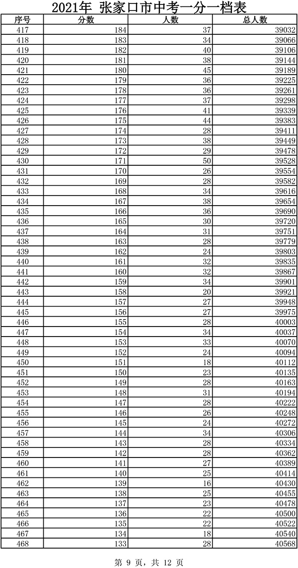 2021張家口市中考一分一檔表9