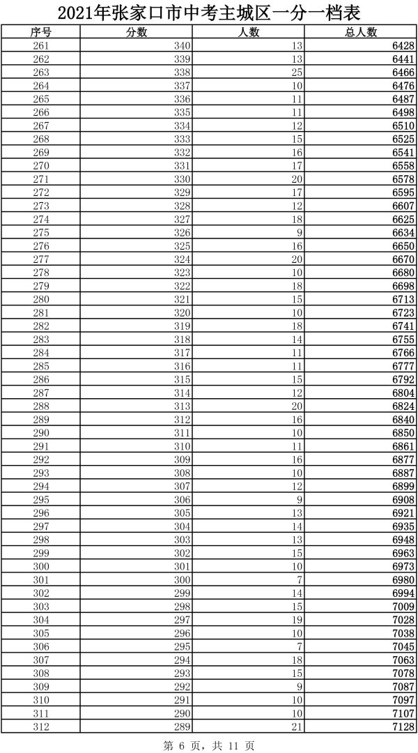 2021年主城區(qū)中考成績一分一檔表6