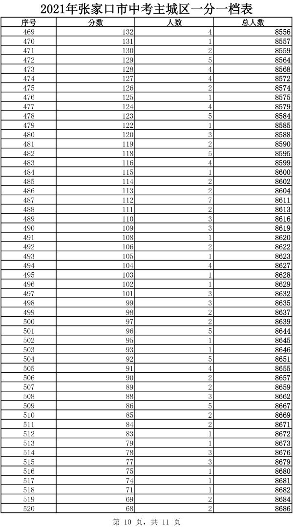 2021年主城區(qū)中考成績一分一檔表10