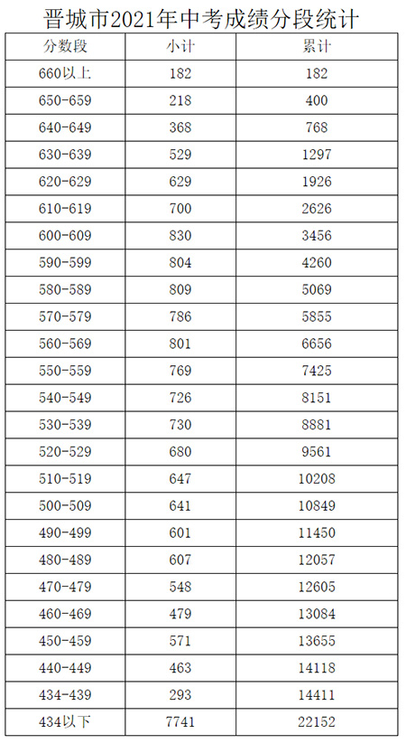 晉城市2021年中考成績(jī)分段統(tǒng)計(jì)