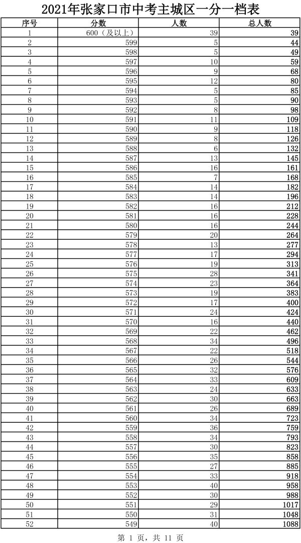 2021年主城區(qū)中考成績一分一檔表