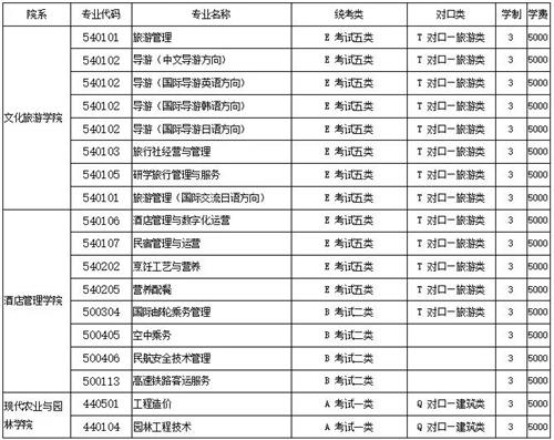 河北旅游職業(yè)學院2022年單招招生簡章