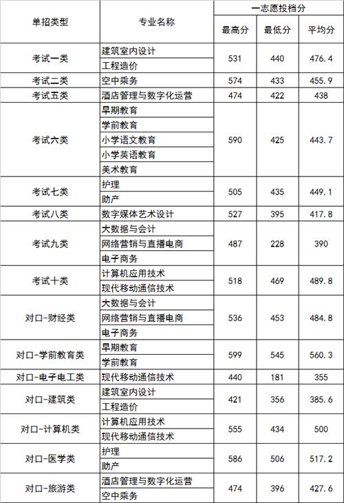 2022年河北正定師范高等?？茖W校高職單招一志愿分數(shù)線1