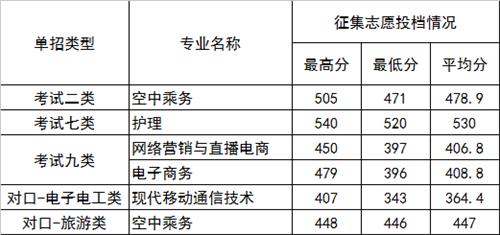 2022年河北正定師范高等?？茖W(xué)校高職單招二志愿分?jǐn)?shù)線