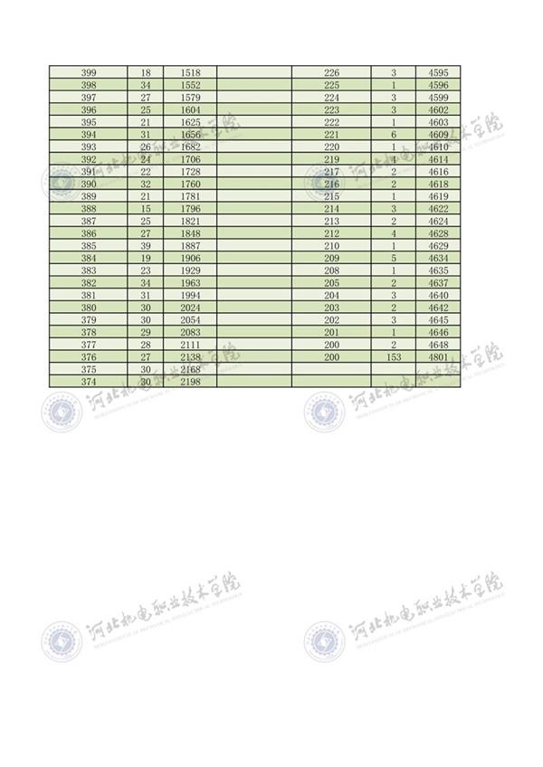 2022年河北省高職單招對口機(jī)械類一分一檔4