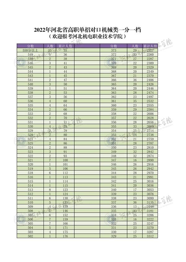 2022年河北省高職單招對口機(jī)械類一分一檔1