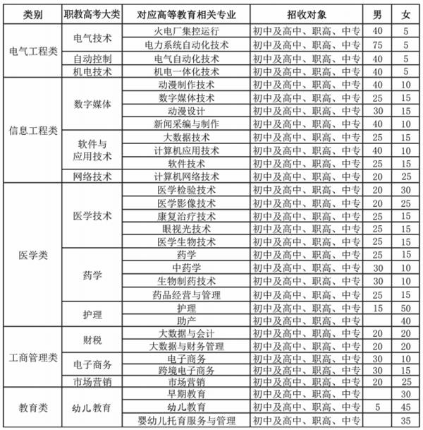 職教高考專業(yè)招生計劃