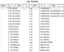 ?？茖W(xué)歷代碼是什么