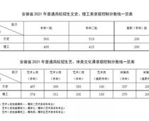 多地高考分數(shù)線公布_快來看一看