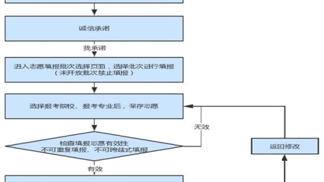 2023年河北省高職單招填報志愿說明